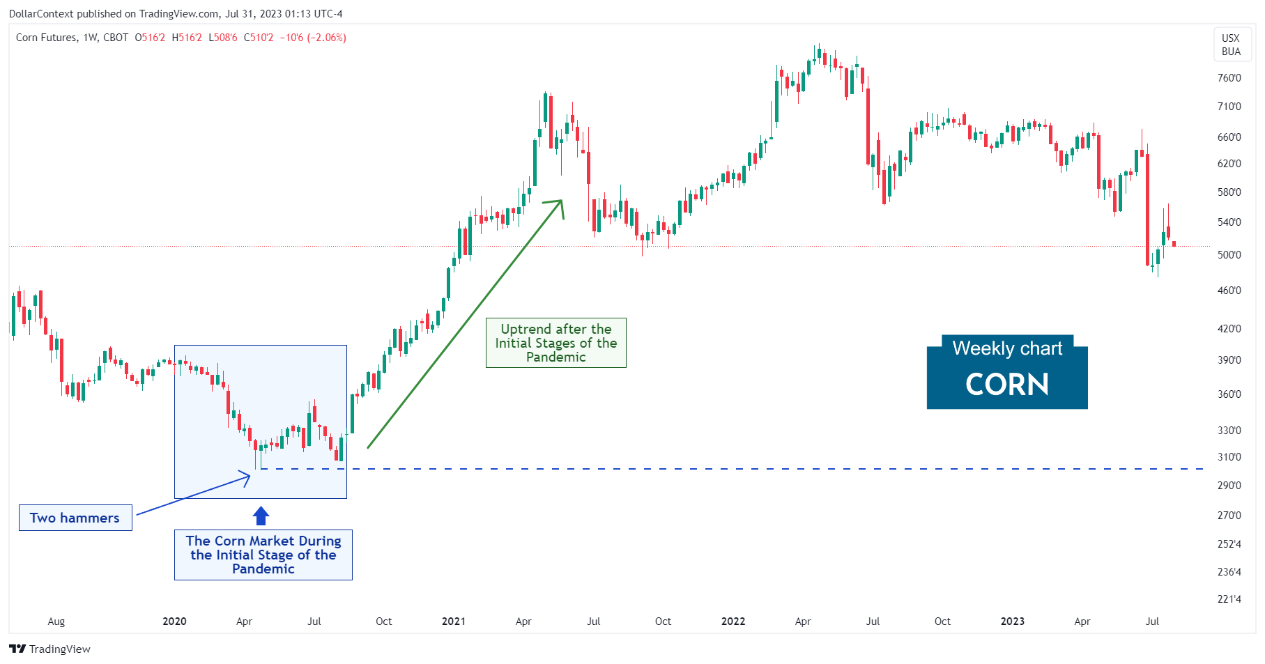 The Uptrend of the Corn Market from August 2020 to April 2021.