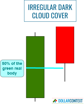 Diagram illustrating the structure of an irregular dark cloud cover pattern with the second candle failing to close below the halfway point of the first