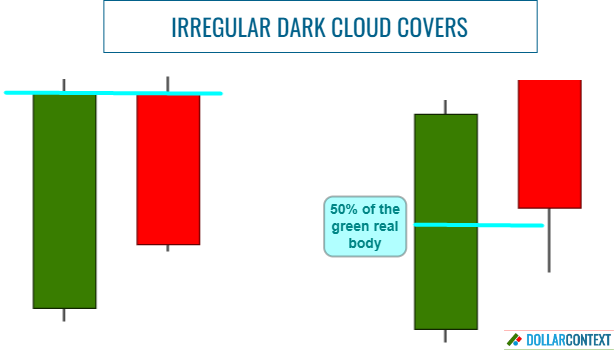Variations of the Dark Cloud Cover Pattern.