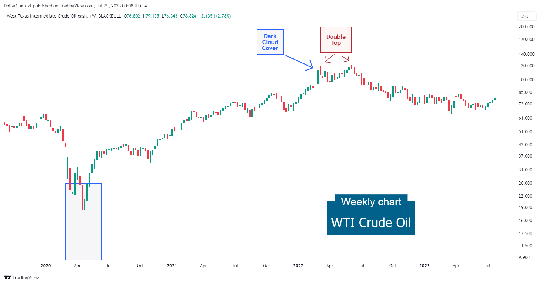 WTI Crude Oil: Uptrend from May 2020 to May 2022 (Weekly Chart).