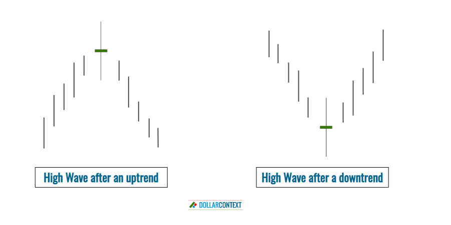 High-Wave Candles After an Uptrend and a Downtrend