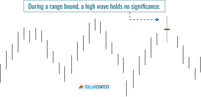 Diagram illustrating the emergence of a high-wave during a lateral range