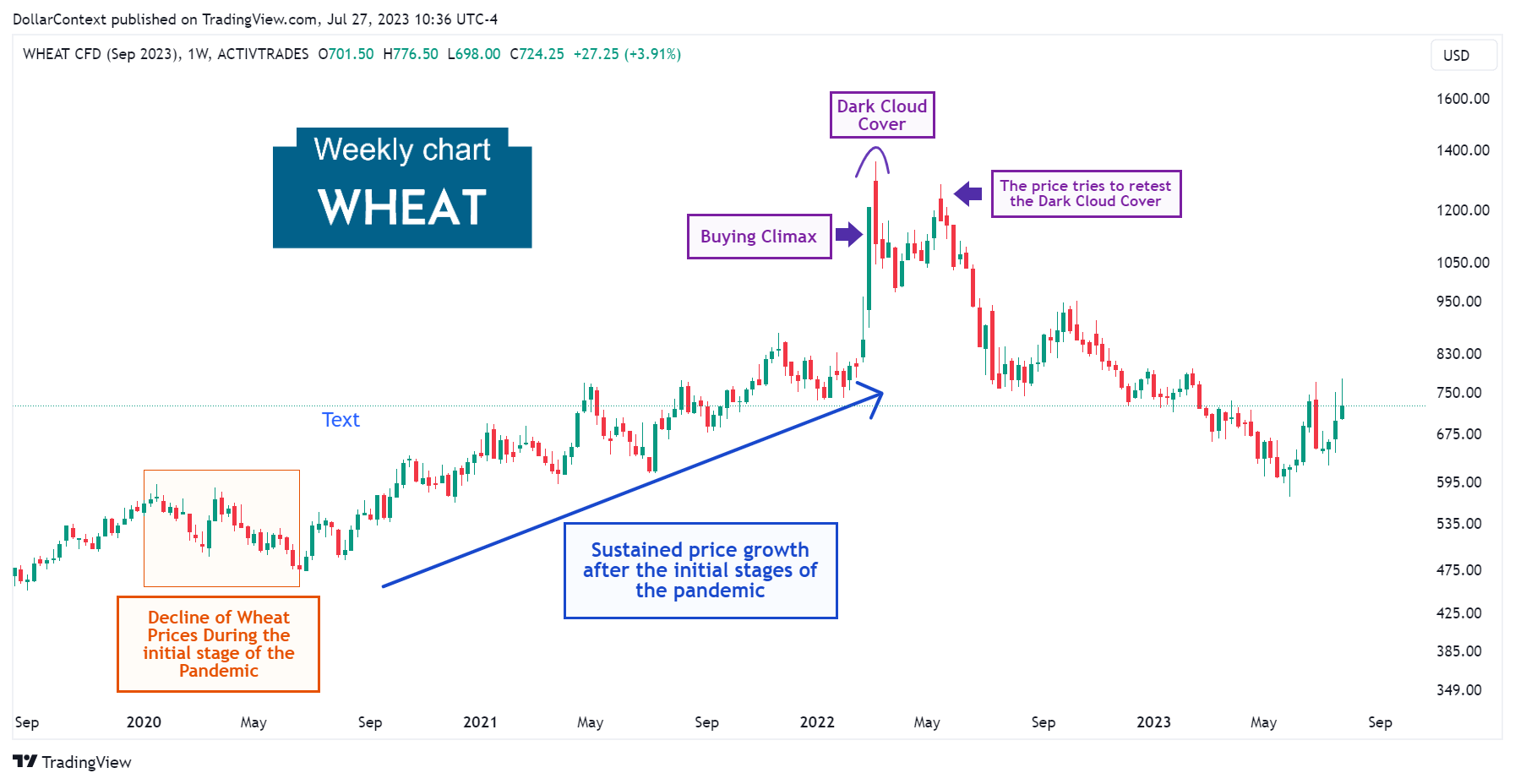 Wheat Market: The Top in March 2022