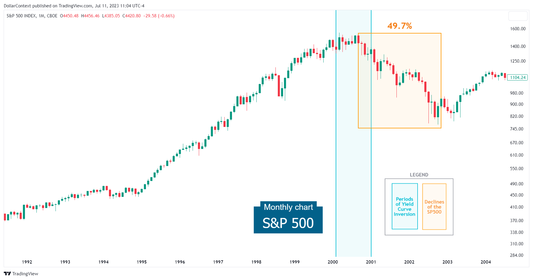 Monthly chart of the S&P 500 illustrating performance during yield curve inversions