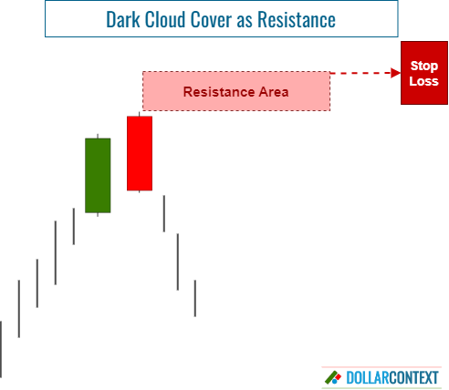Dark Cloud Cover Defines a New Resistance Level