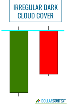 Diagram illustrating the structure of an irregular dark cloud cover pattern with the second candle beginning below the peak of the first