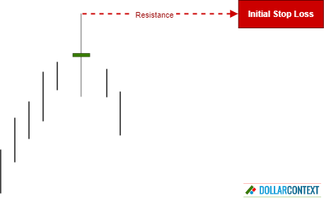The Highs of a High-Wave Candle Become Resistance