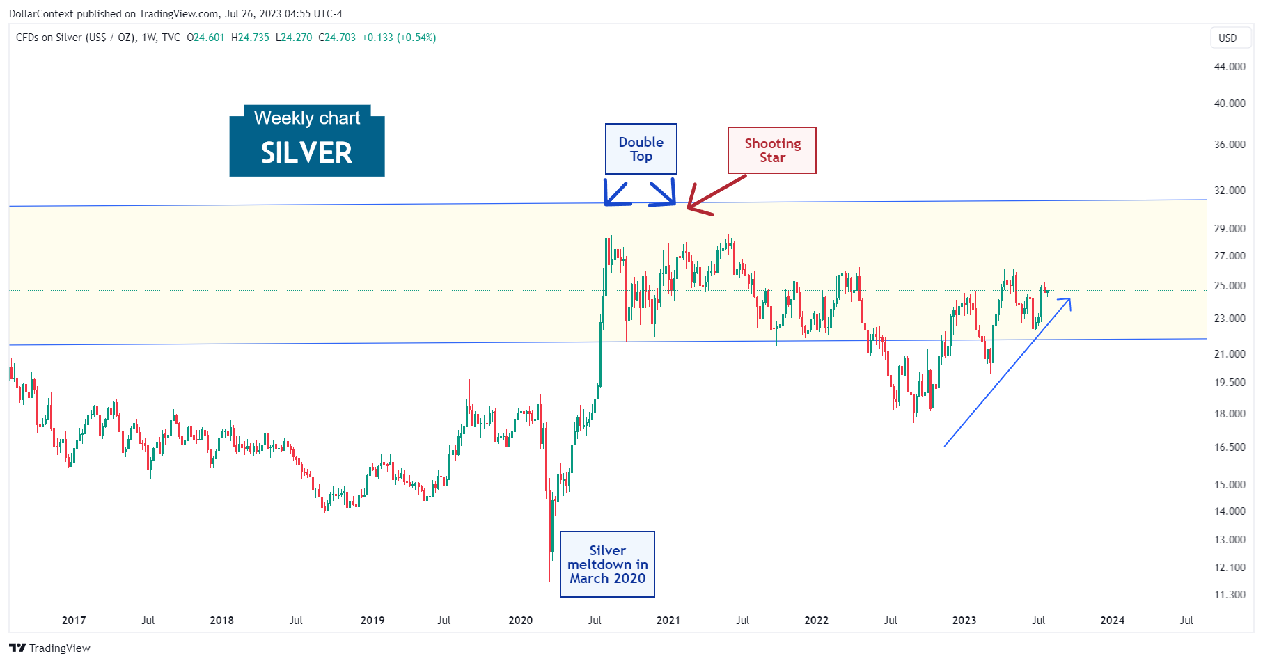 Correction of the Silver Market in 2022