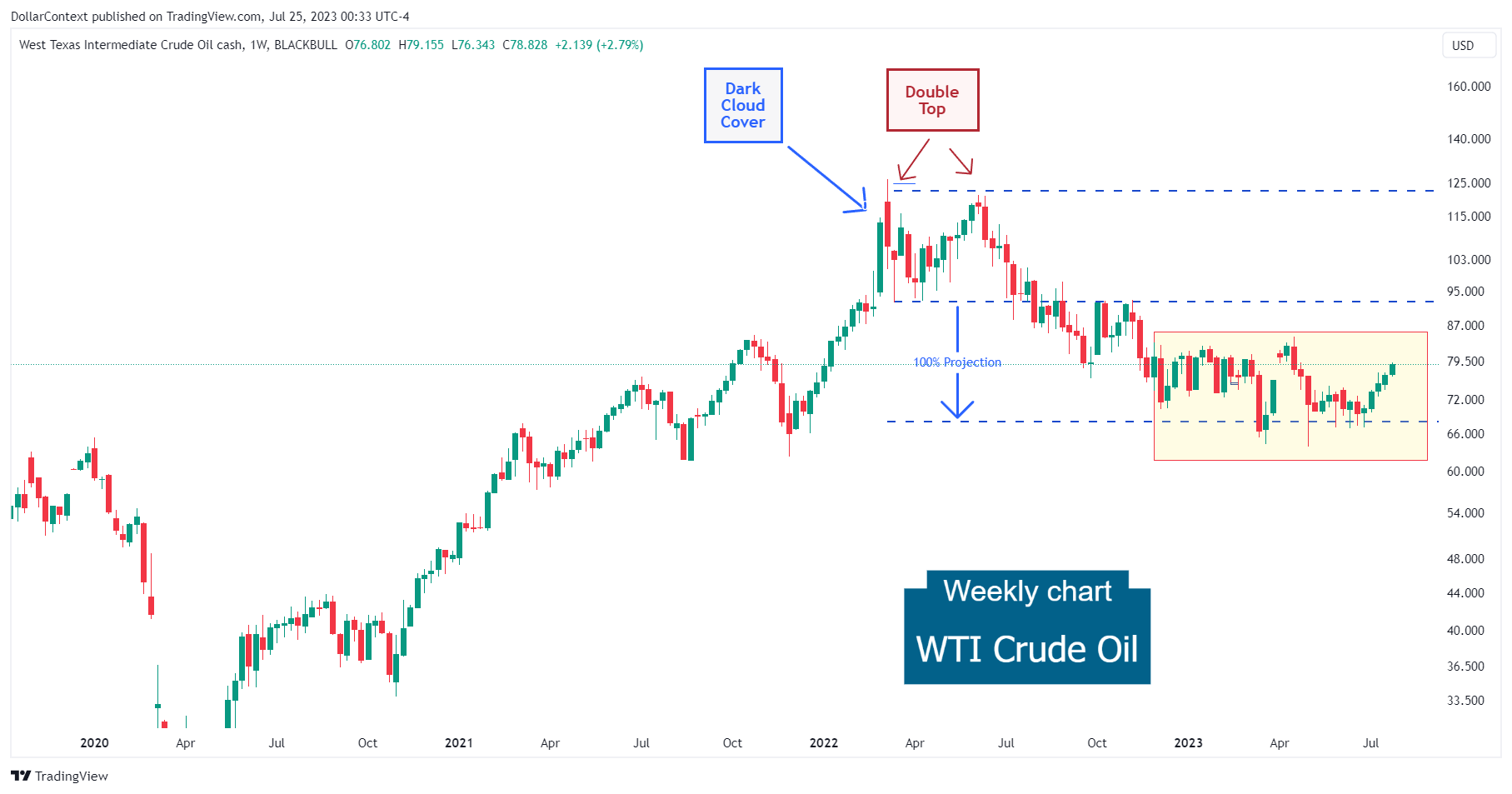 WTI oil chart - Pullback since June 2022