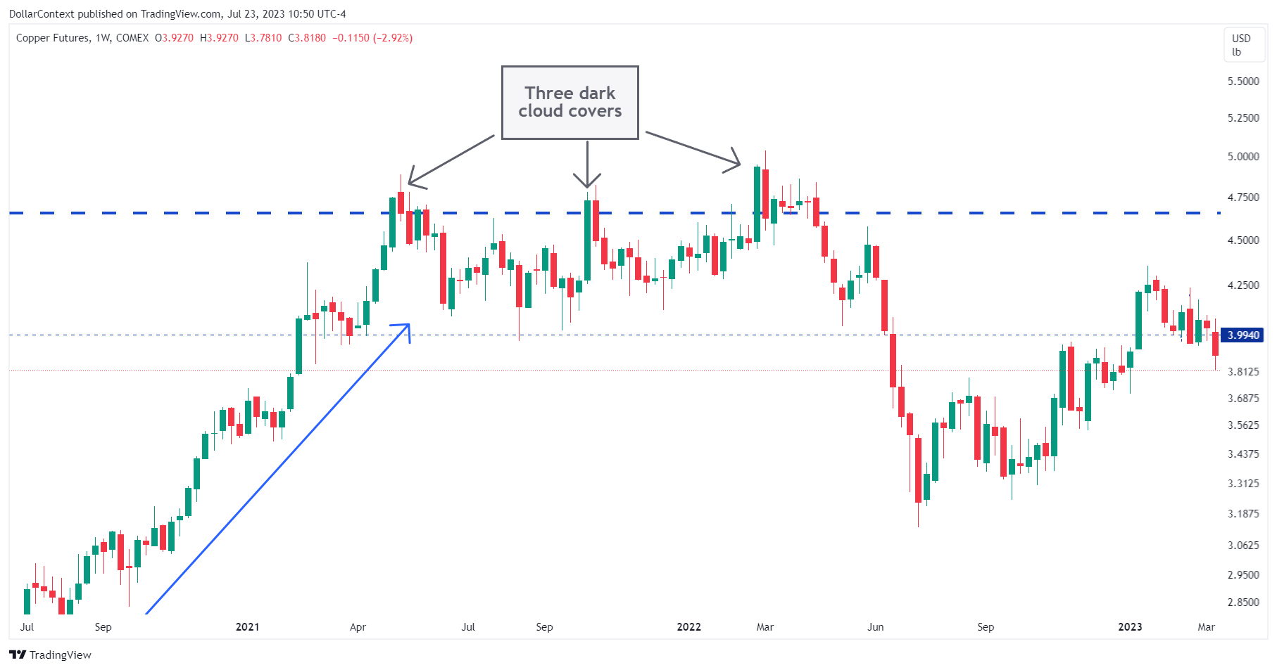 Copper Futures: Top in 2022