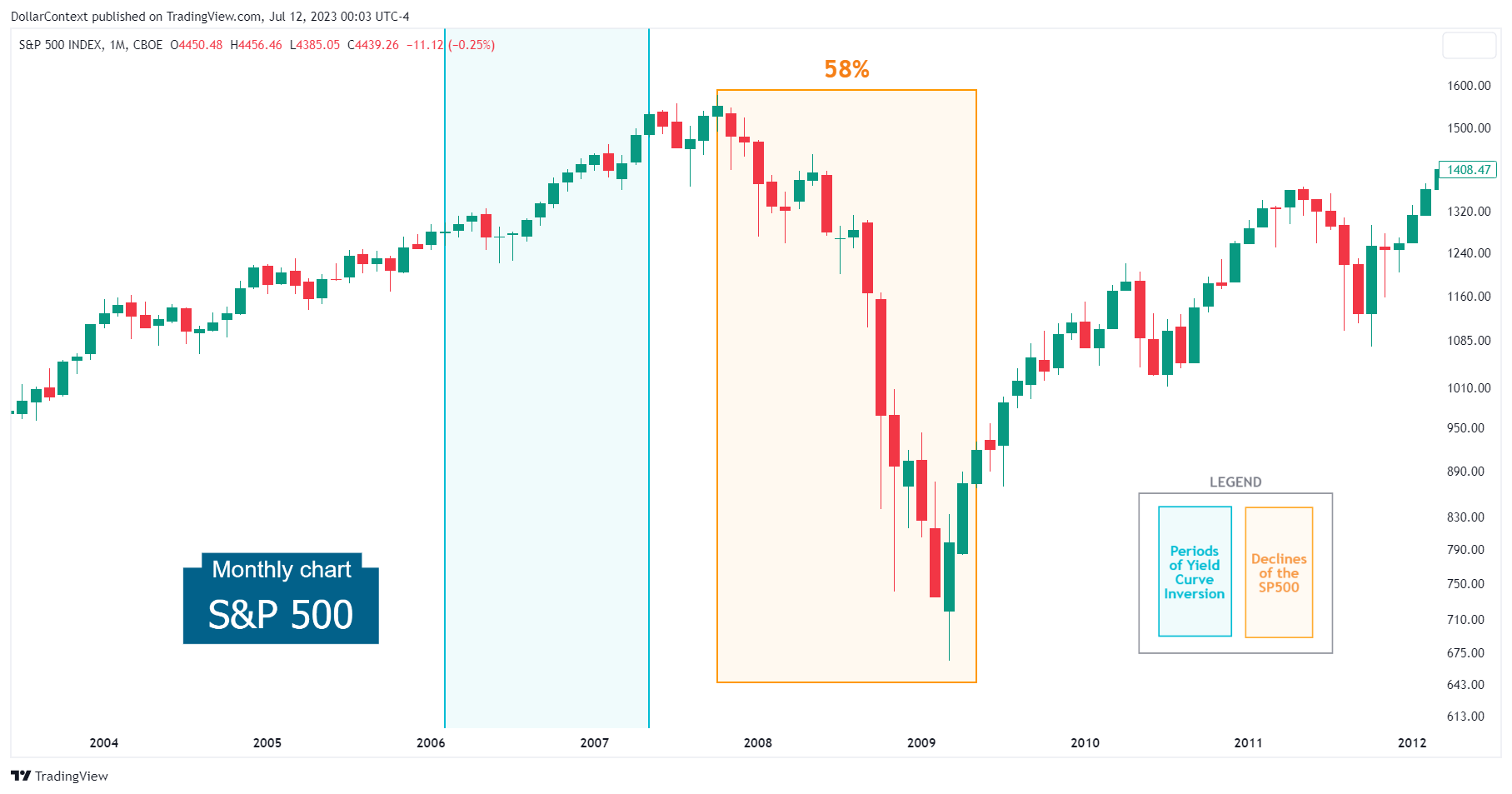 Monthly chart of the S&P 500 illustrating performance during yield curve inversions