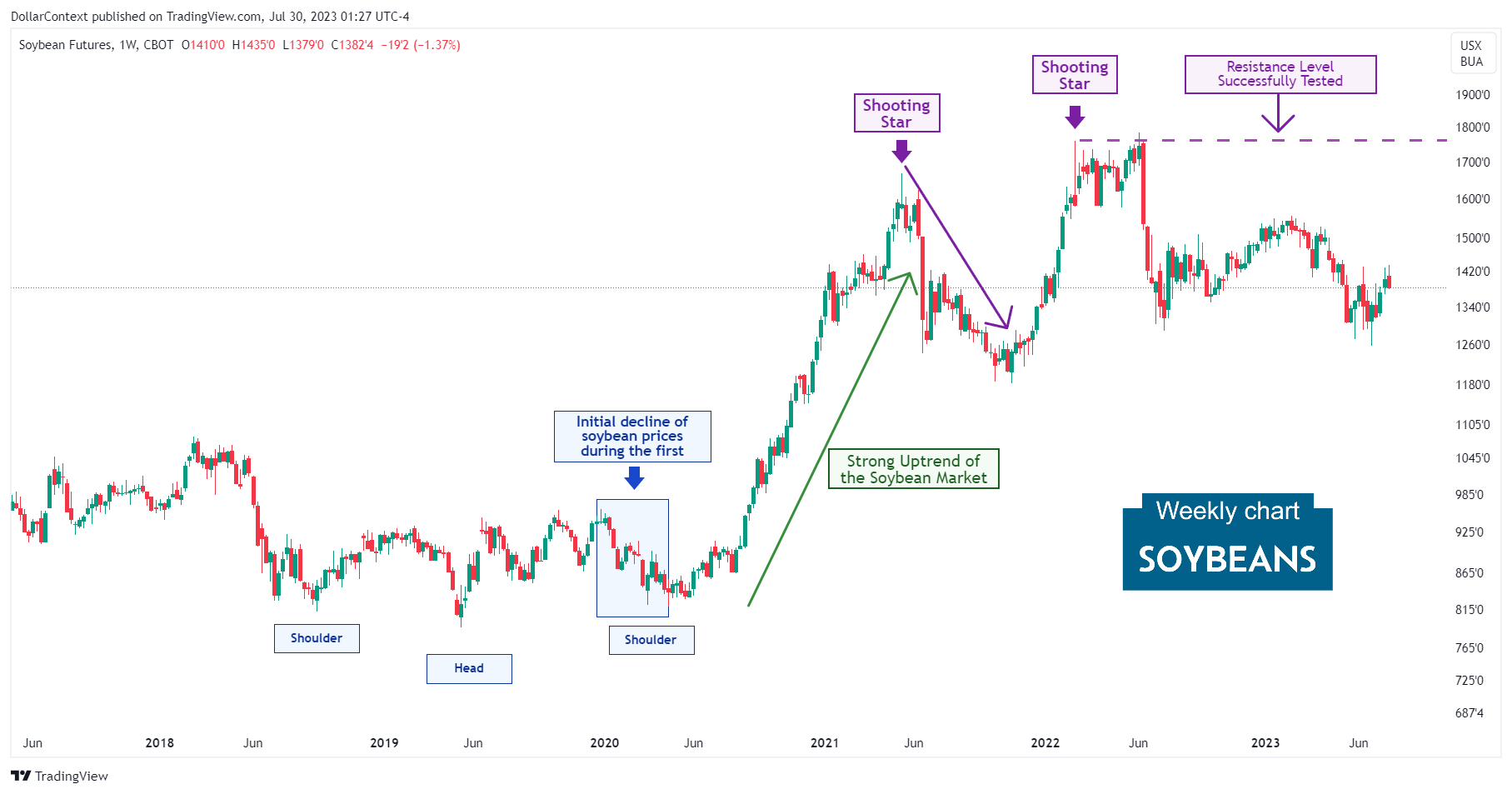 Soybean Futures: The Highs in 2022