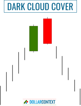 Reversal After a Dark Cloud Cover