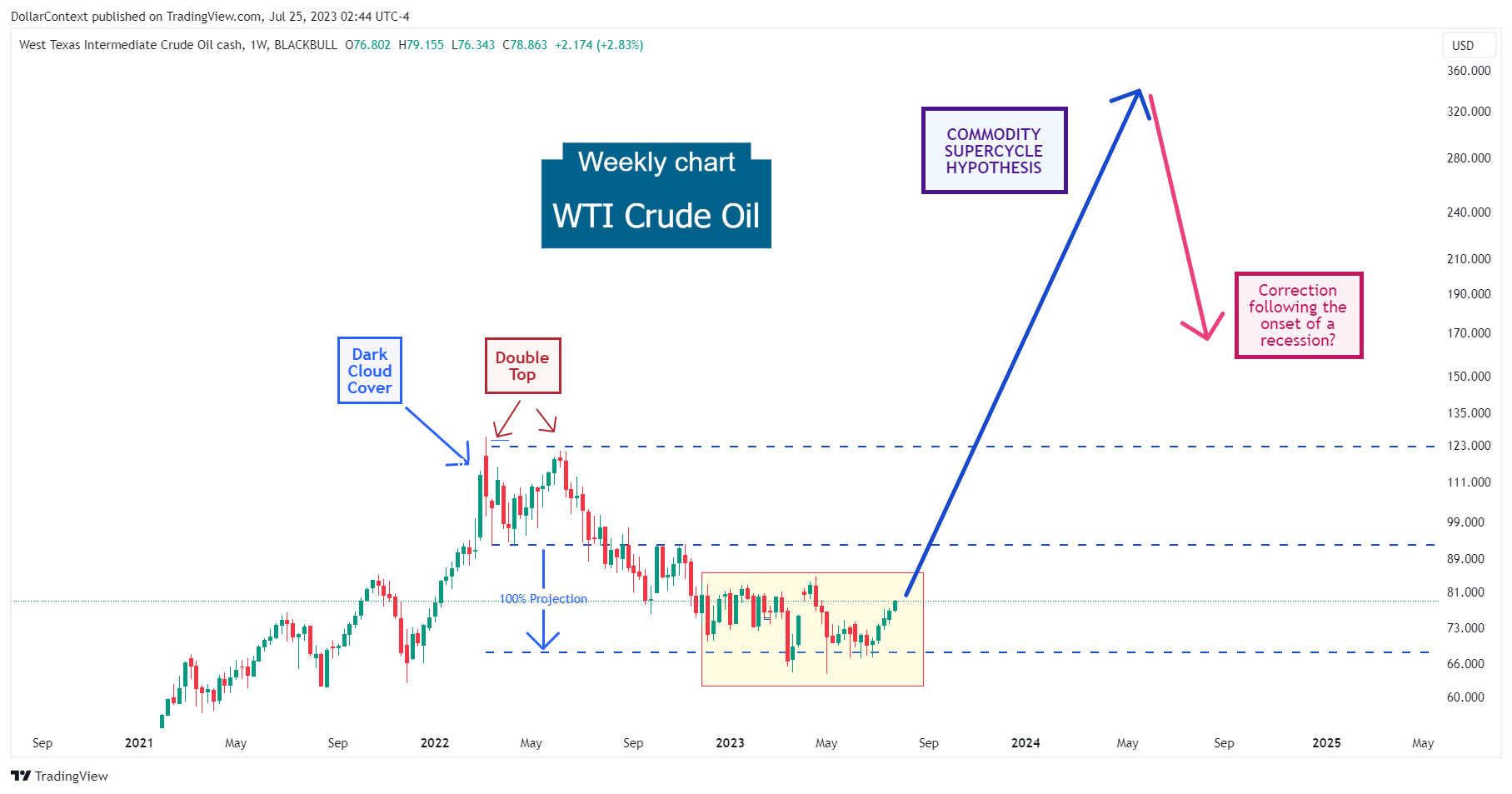 WTI Crude Oil: Outlook for the second half of 2023 through 2024 (Weekly Chart)