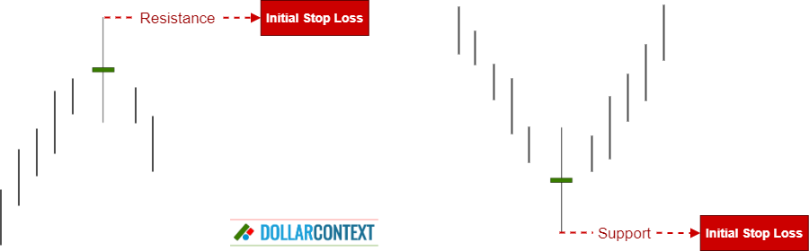 Diagram illustrating how to set an initial stop-loss after the appearance of a high-wave
