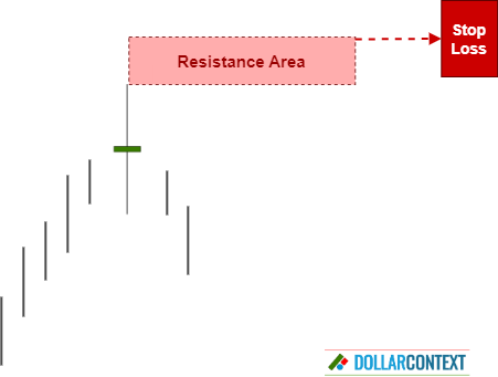 Diagram illustrating how to set a stop-loss by adding a buffer to the highs of a high-wave after an uptrend
