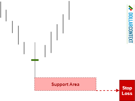 Diagram illustrating how to set a stop-loss by adding a buffer to the lows of a high-wave after a downtrend
