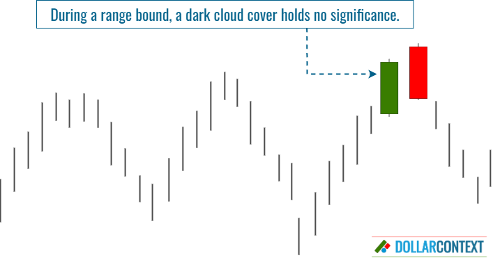 Diagram illustrating the emergence of a dark cloud cover during a sideways market