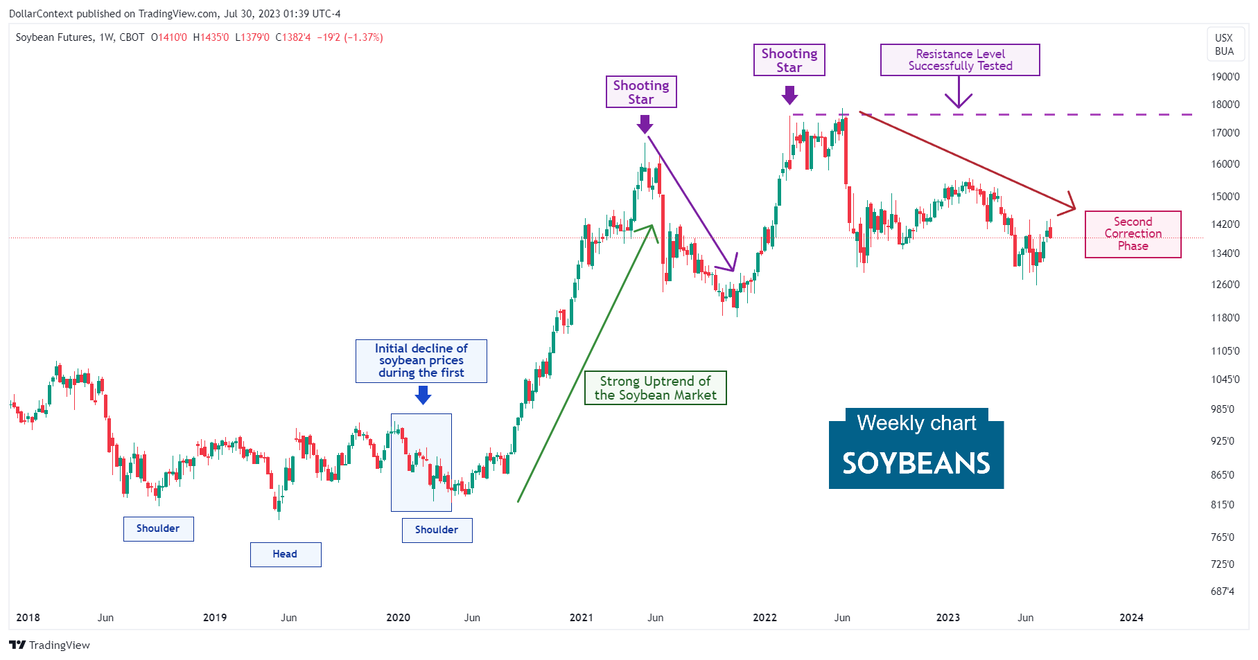 Soybean Futures: The Correction Since June 2022