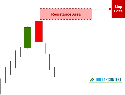 Adding a Buffer to the Stop-Loss After the Emergence of a Dark Cloud Cover