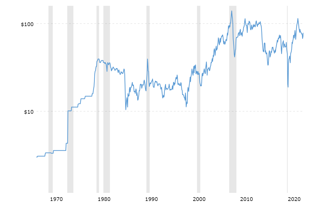 Historical WTI Crude Oil Prices with Recession Periods