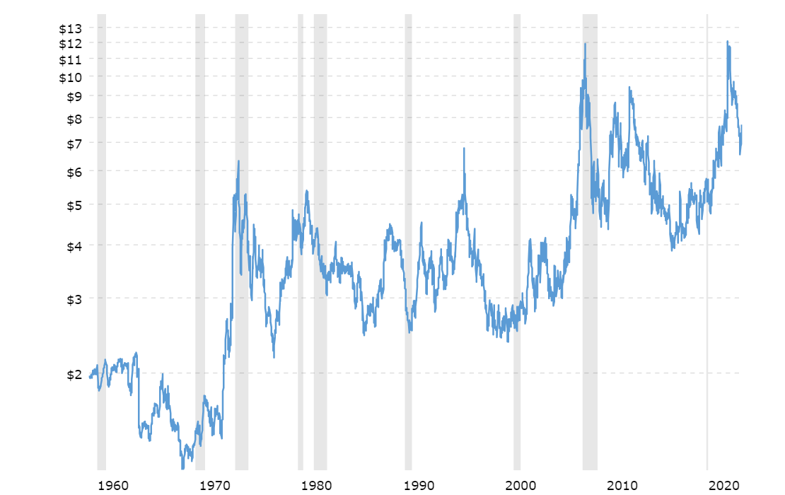 Wheat Prices with Recession Periods