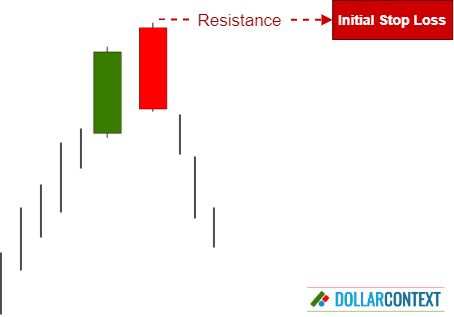Diagram illustrating how to set an initial stop-loss at the highs of a dark cloud cover pattern