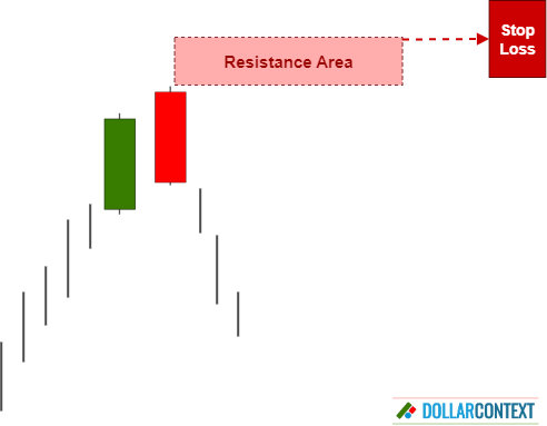 Diagram illustrating how to add a buffer to the initial stop-loss of a dark cloud cover pattern
