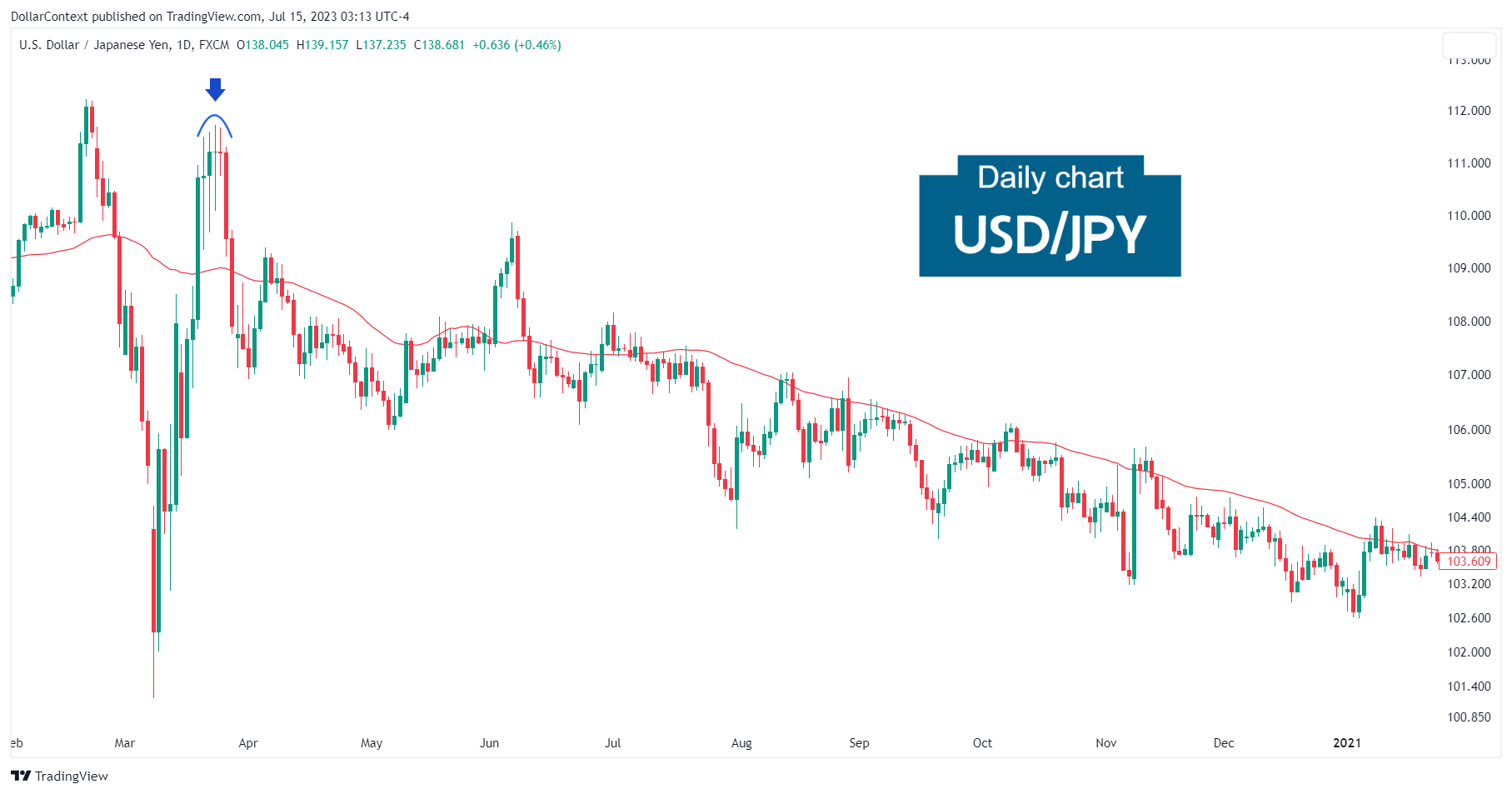 Daily USD/JPY candlestick chart showing a high-wave pattern followed by a strong downtrend