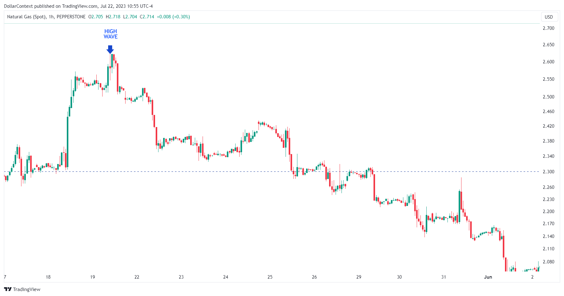 Hourly natural gas candlestick chart showing a high-wave pattern followed by an extended downtrend