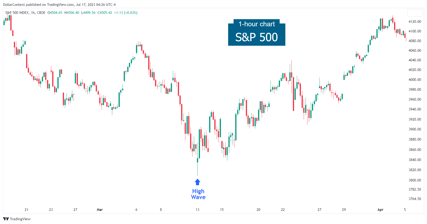 Hourly SP500 candlestick chart showing a high-wave pattern following a downtrend