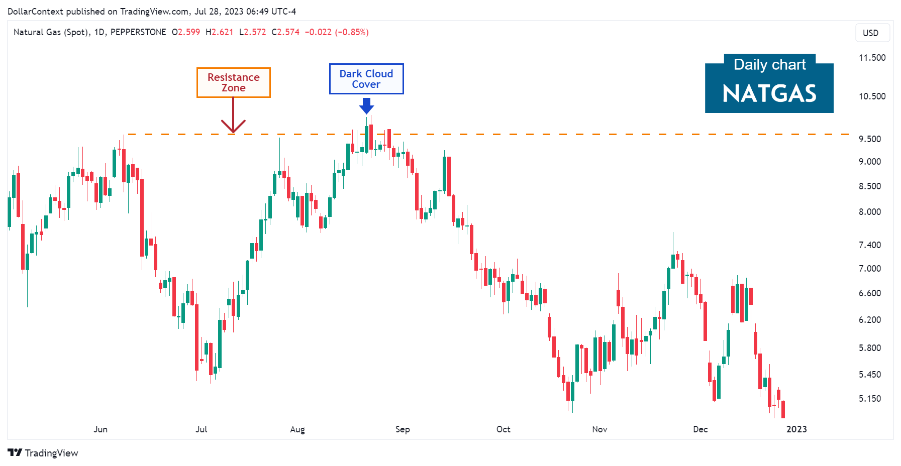Daily natural gas candlestick chart showing a dark cloud cover in a resistance zone
