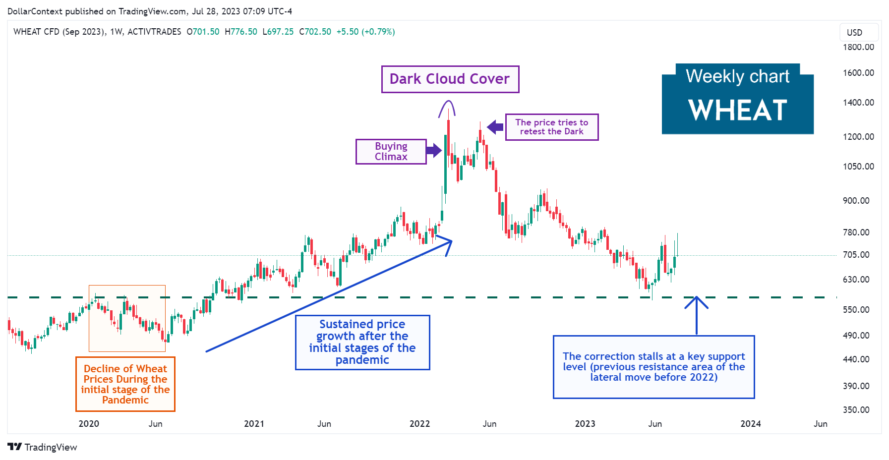 Weekly wheat candlestick chart showing a dark cloud cover after a strong ascent