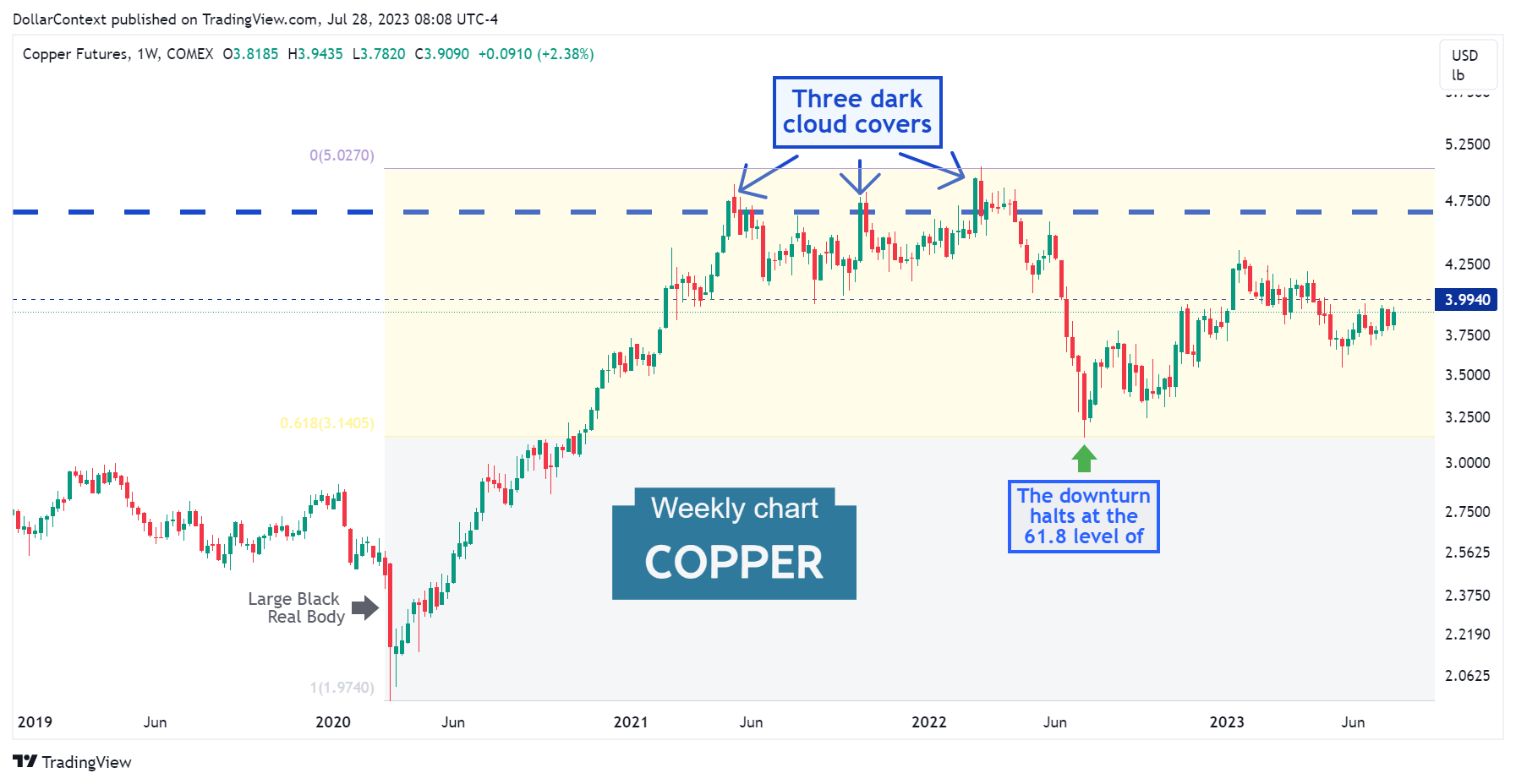 Weekly copper candlestick chart showing three dark cloud covers followed by a downtrend