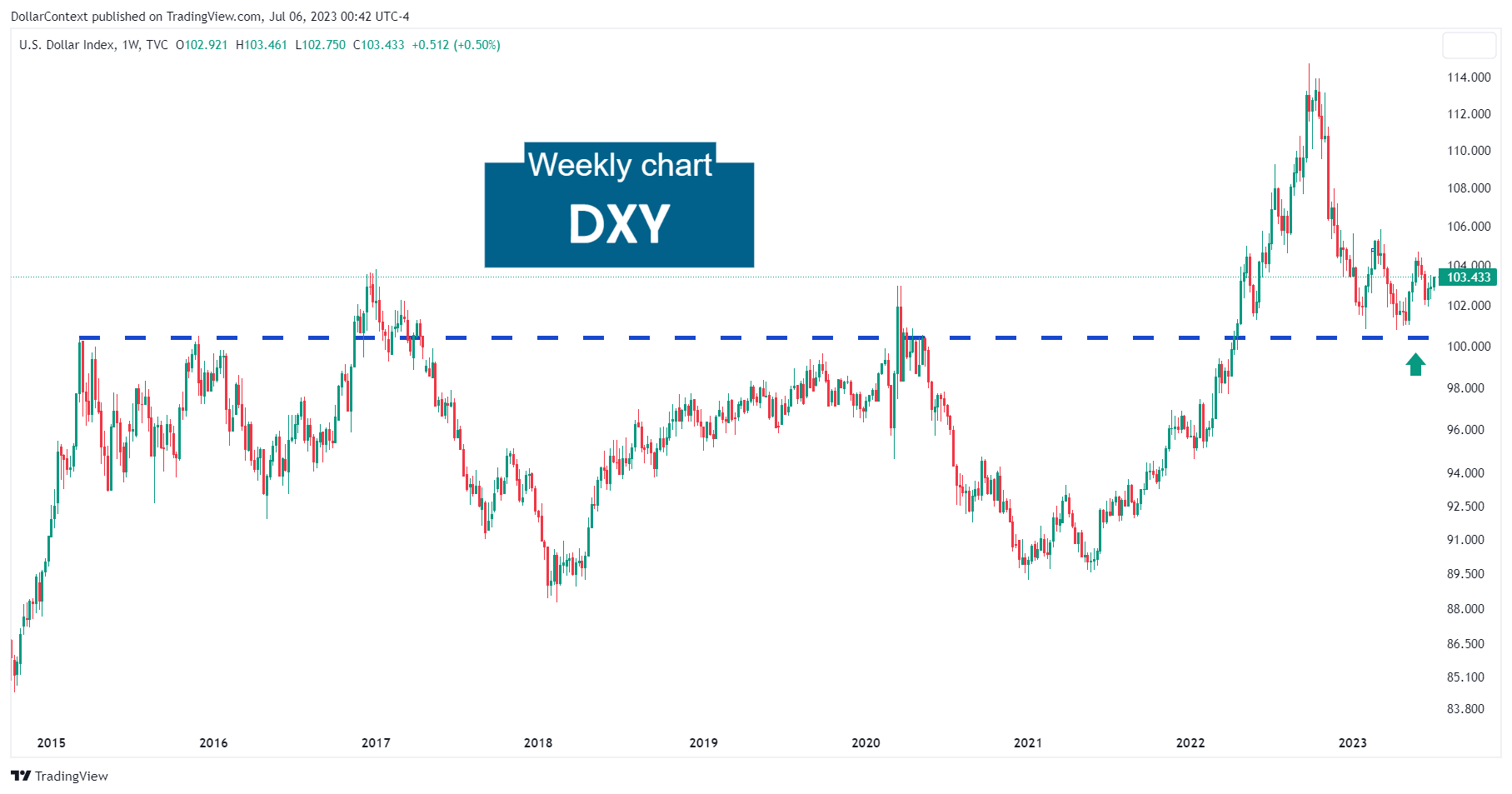 Weekly Chart of the Dollar Index (2023).
