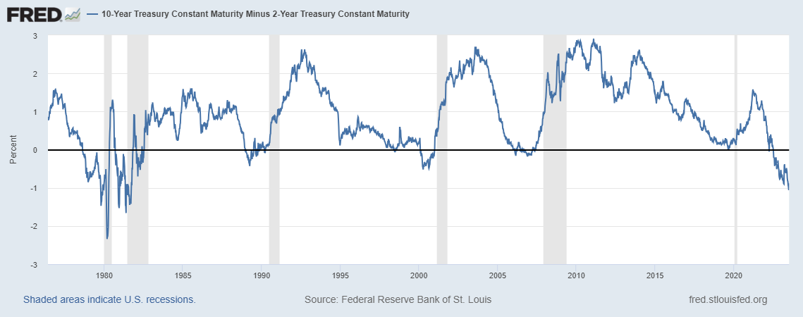 Chart displaying 10-Year Treasury Constant Maturity Minus 2-Year Treasury Constant Maturity