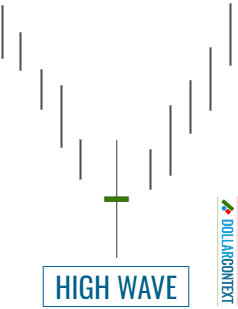 Identifying a high-wave candle after a downtrend.