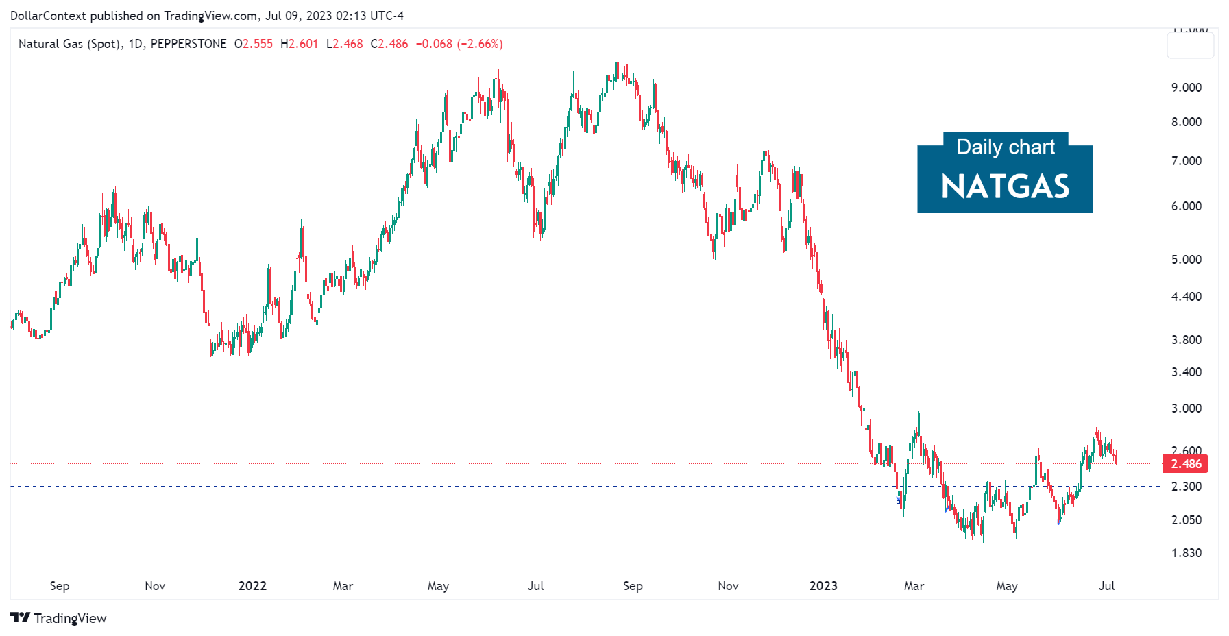 Natural Gas (NATGAS): Daily Chart Until July 09, 2023.