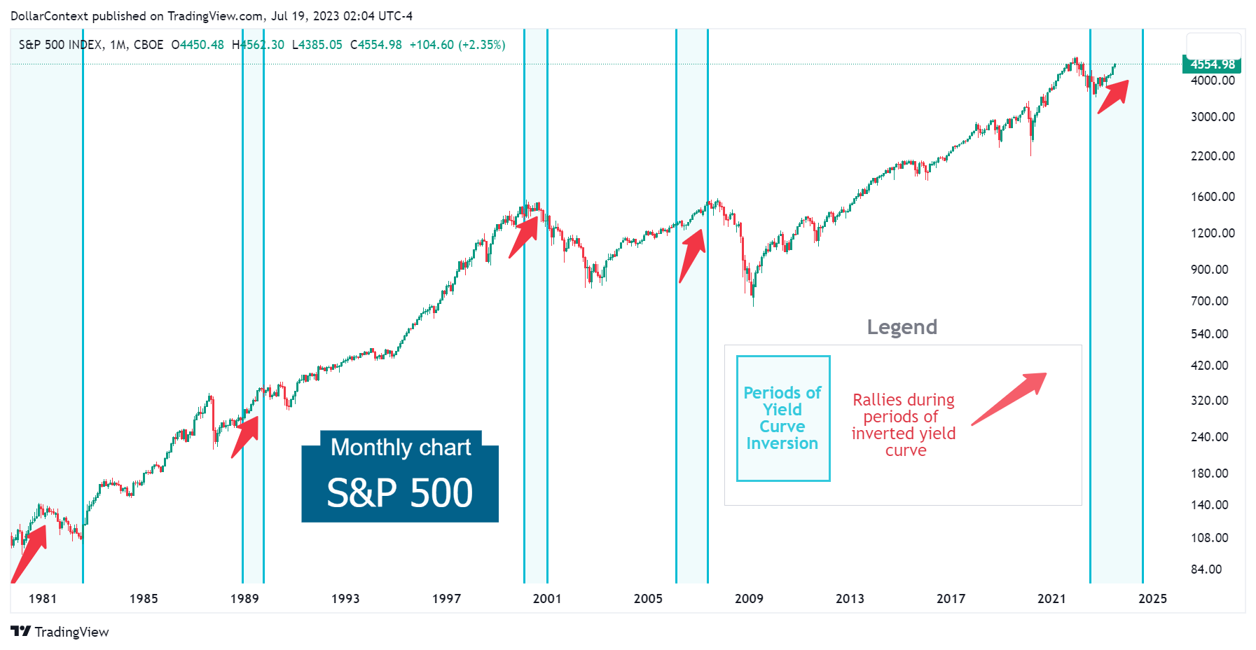 Uptrend of the S&P 500 During Periods of Yield Curve Inversion.