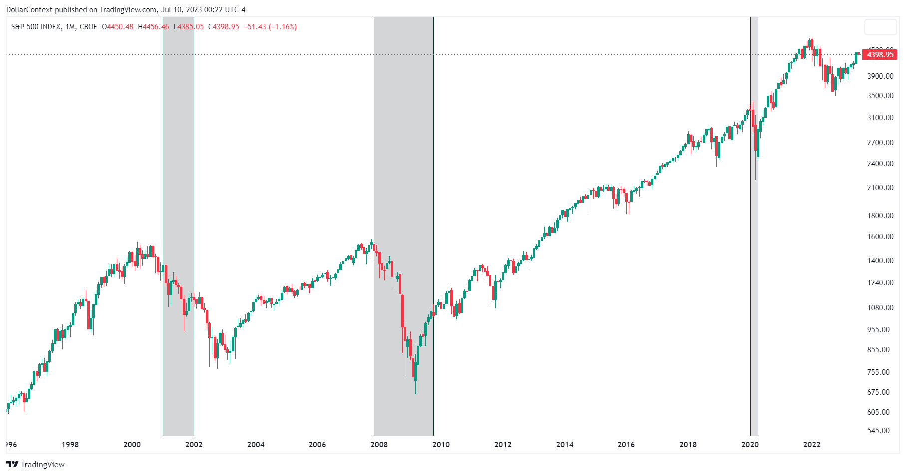 S&P 500 monthly chart displaying recessions as vertical shaded areas