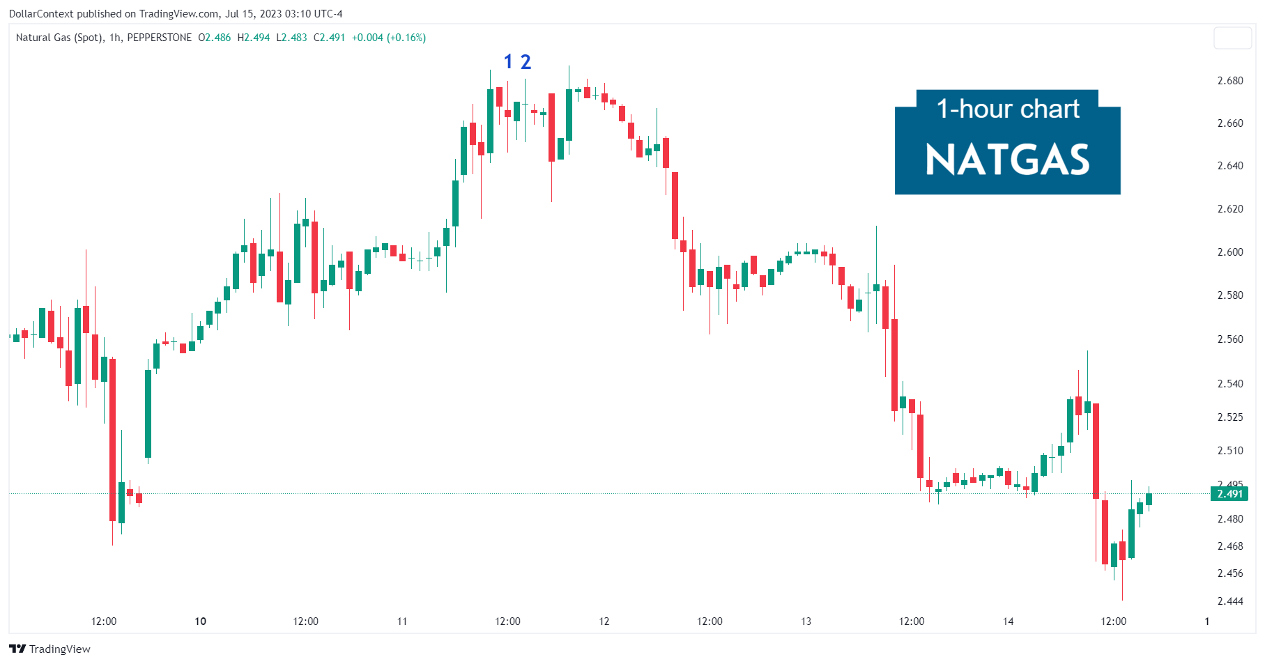 Hourly natural gas candlestick chart showing two high-waves followed by a market decline