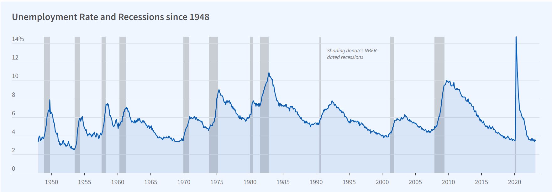 Chart of U.S. unemployment displaying recessions with vertical shaded areas