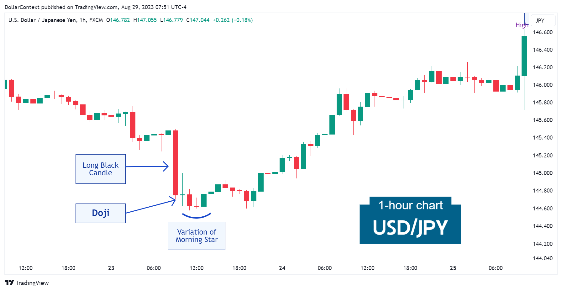 Hourly USD/JPY candlestick chart displaying a doji candle after a downtrend