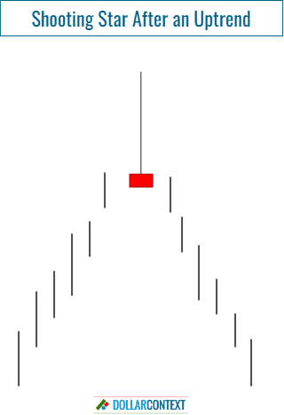A shooting Star Requires a Prior Uptrend