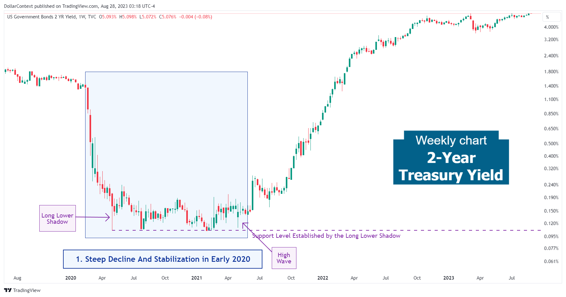 2-Year Treasury Yield: The Steep Decline Followed by Stabilization in Early 2020 (Weekly Chart).