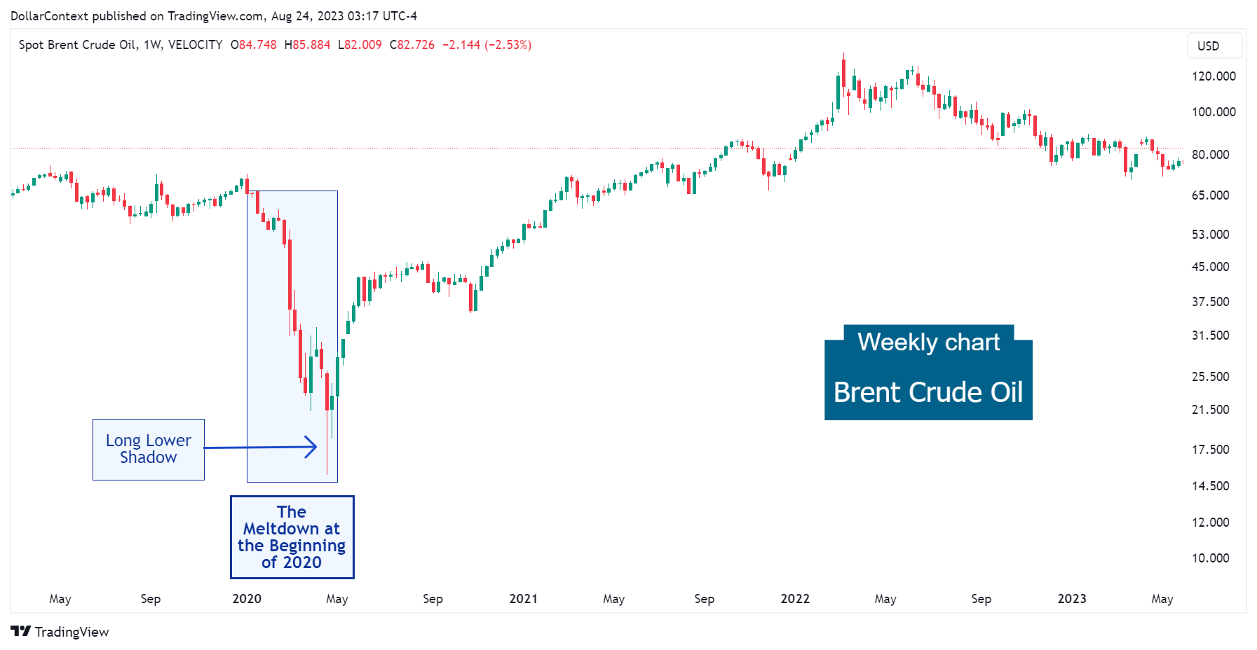 Brent Crude Oil: Early 2020 Collapse (Weekly Chart).