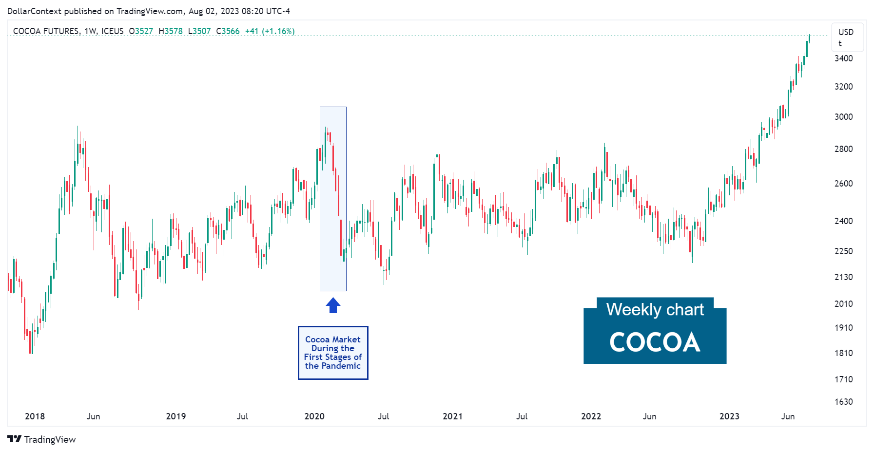 Cocoa Prices During the First Phase of the Pandemic.