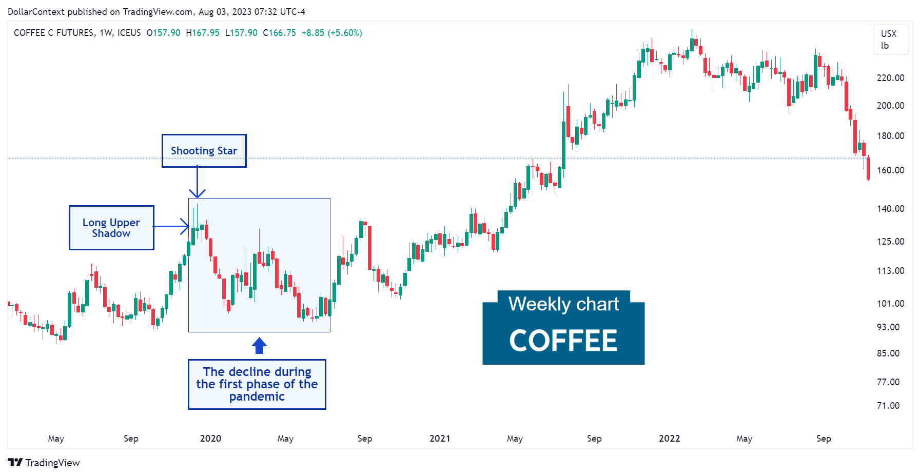 Coffee Prices During the Pandemic.