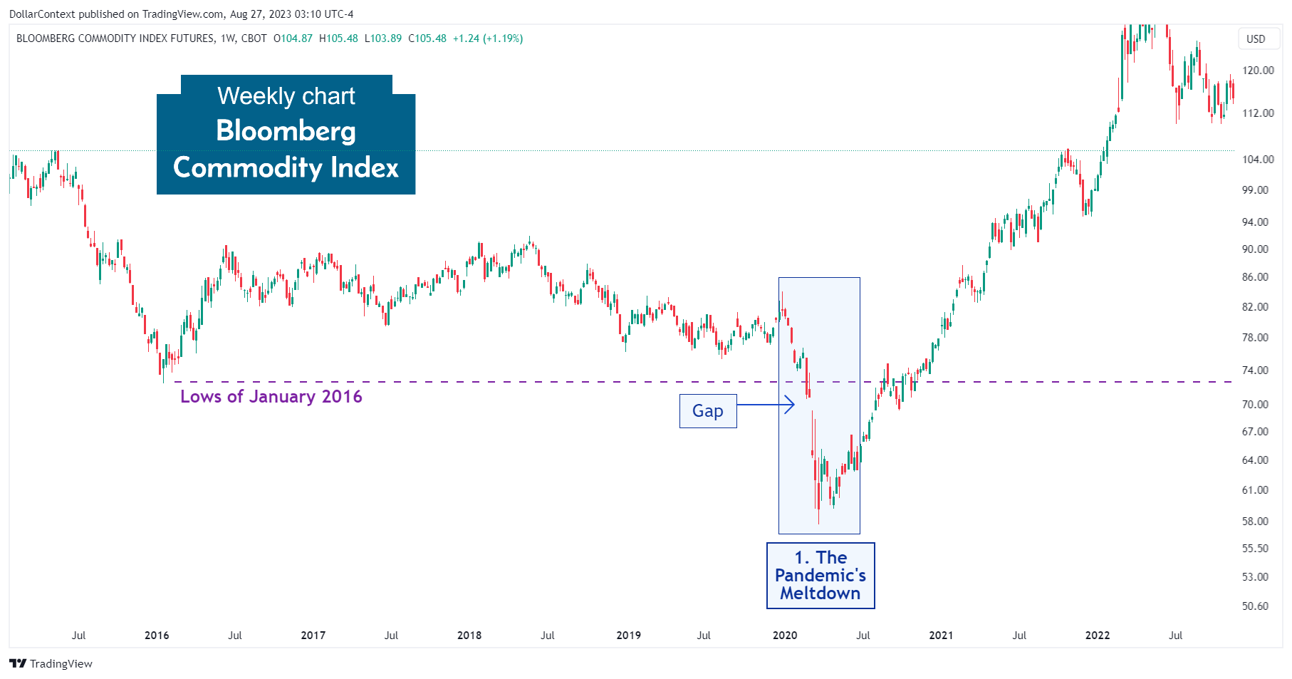 Bloomberg Commodity Index: The Pandemic's Collapse (Weekly Chart).