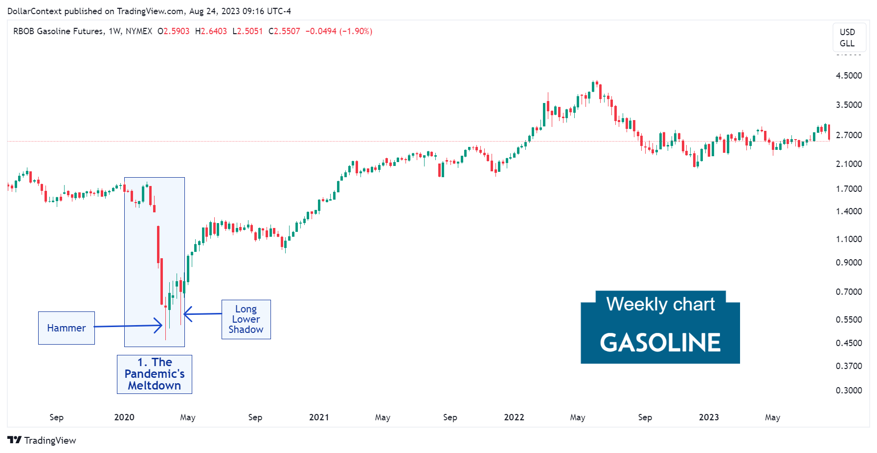 Gasoline Futures: The Pandemic's Meltdown (Weekly Chart).